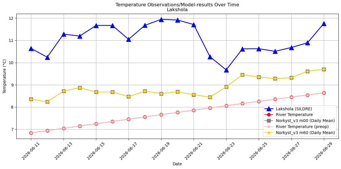Timeseries of rivertemperatures and vertical profiles
