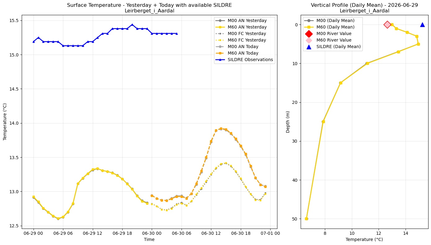 Timeseries of rivertemperatures and vertical profiles