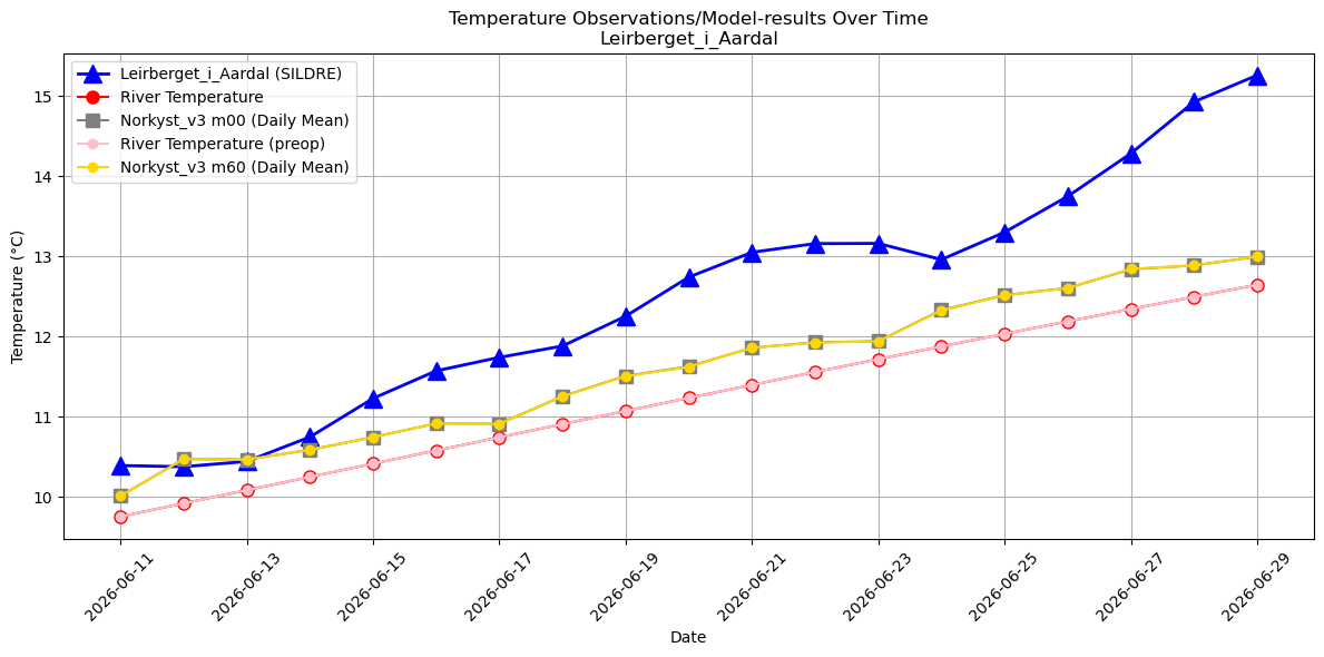 Timeseries of rivertemperatures and vertical profiles