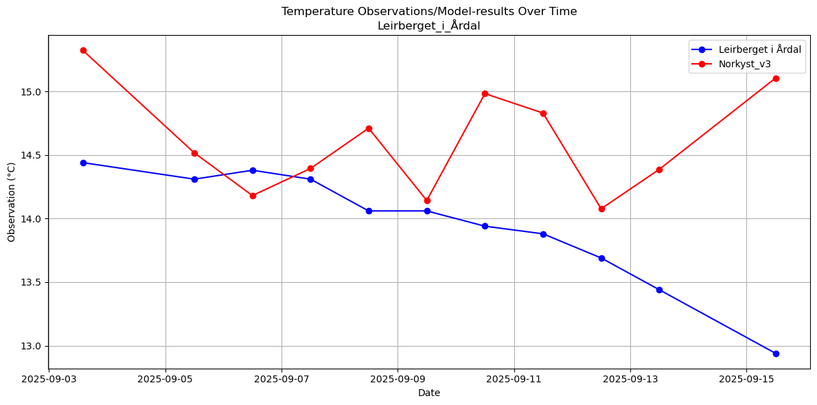 Timeseries of rivertemperatures and vertical profiles