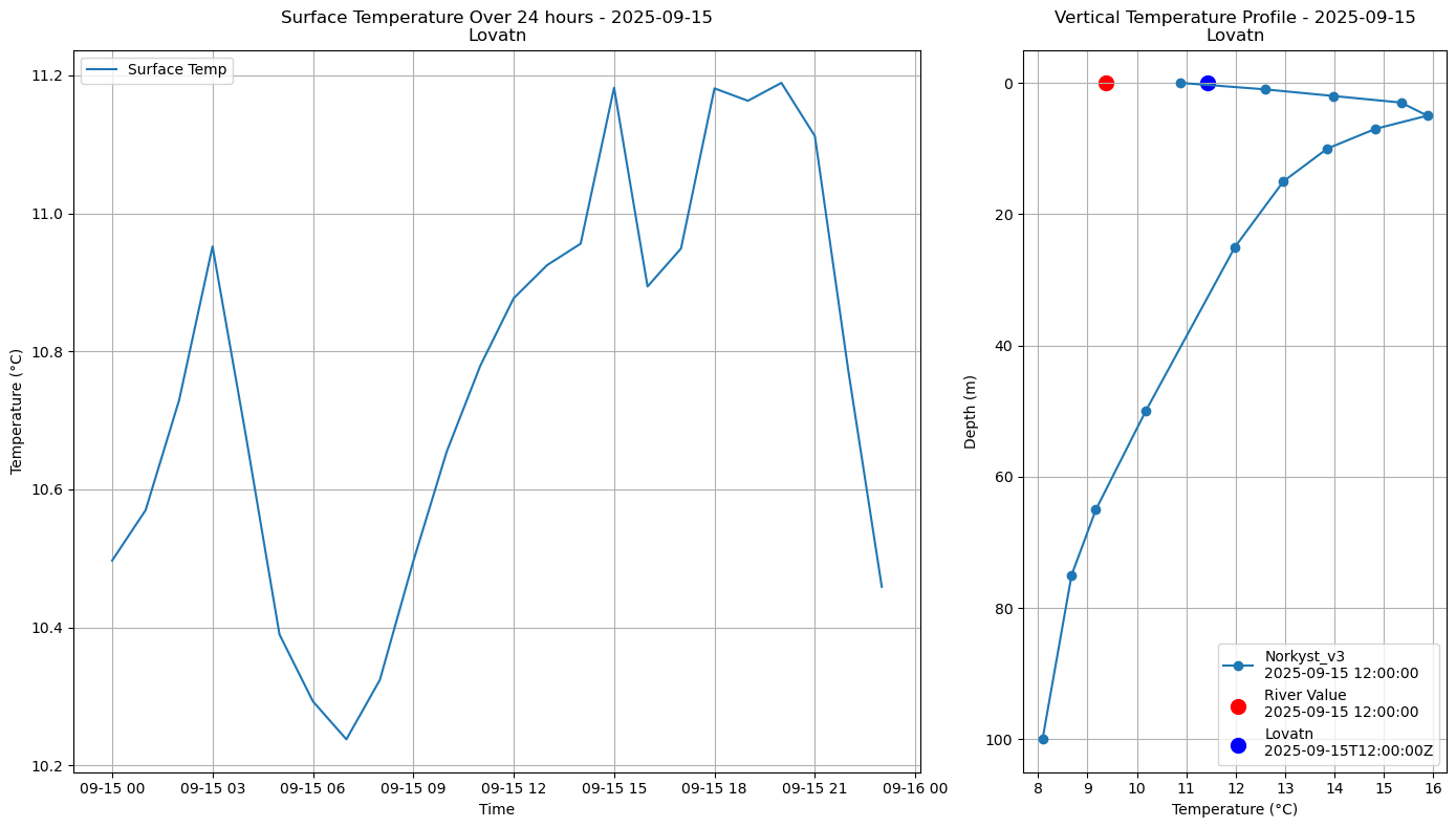 Timeseries of rivertemperature and vertical profiles