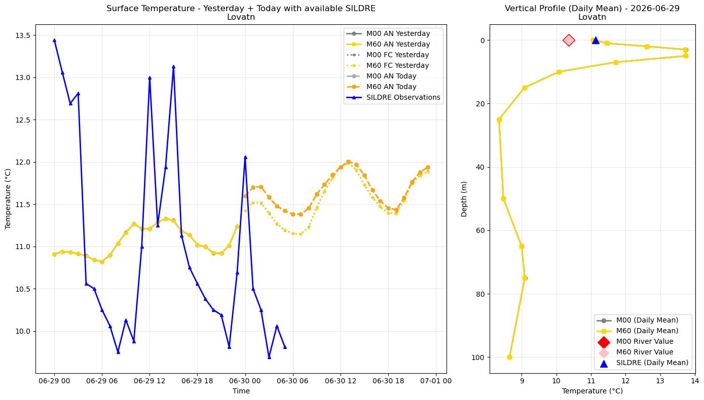Timeseries of rivertemperature and vertical profiles
