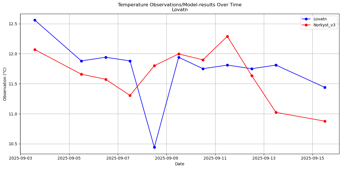 Timeseries of rivertemperatures and vertical profiles