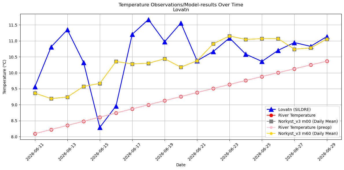 Timeseries of rivertemperatures and vertical profiles