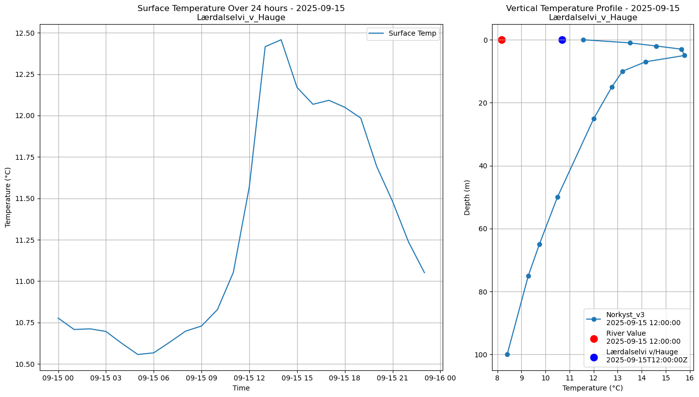 Timeseries of rivertemperature and vertical profiles