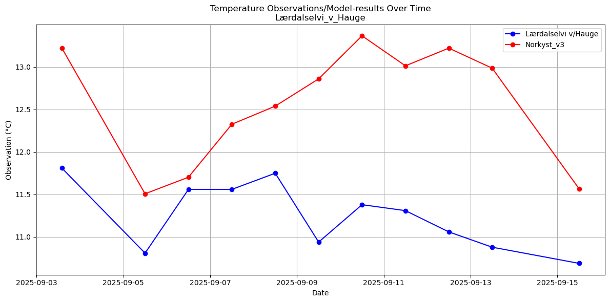 Timeseries of rivertemperatures and vertical profiles