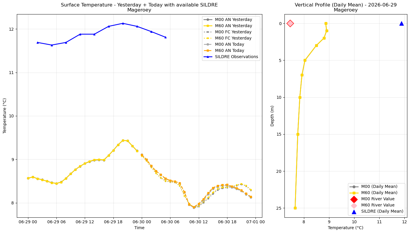 Timeseries of rivertemperature and vertical profiles