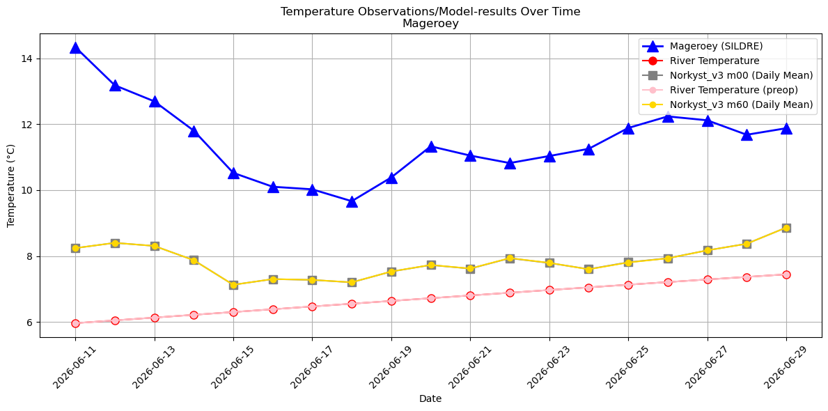 Timeseries of rivertemperatures and vertical profiles