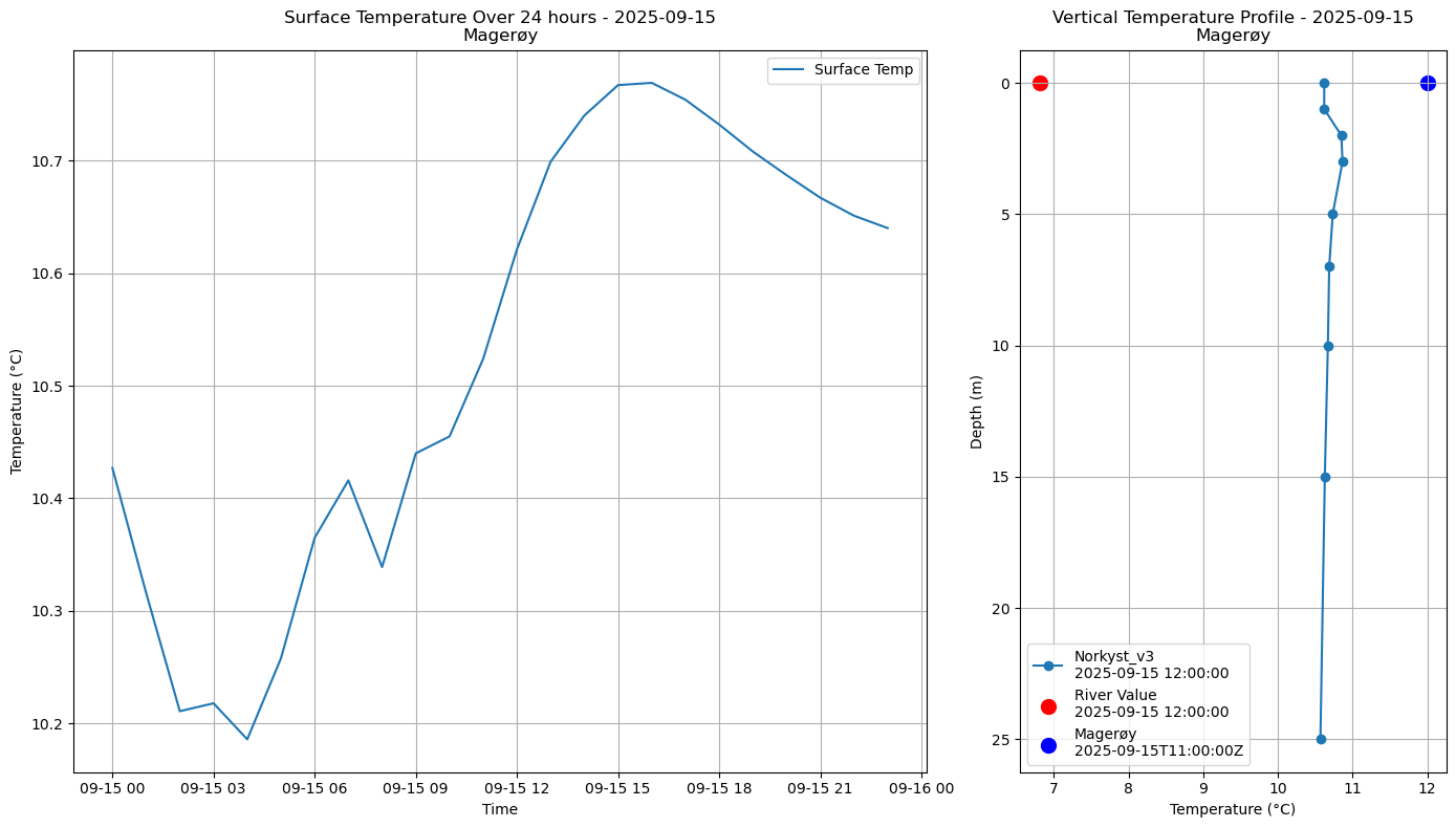 Timeseries of rivertemperature and vertical profiles