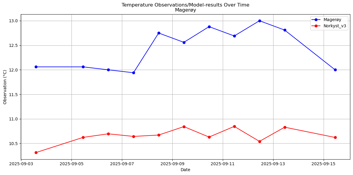 Timeseries of rivertemperatures and vertical profiles