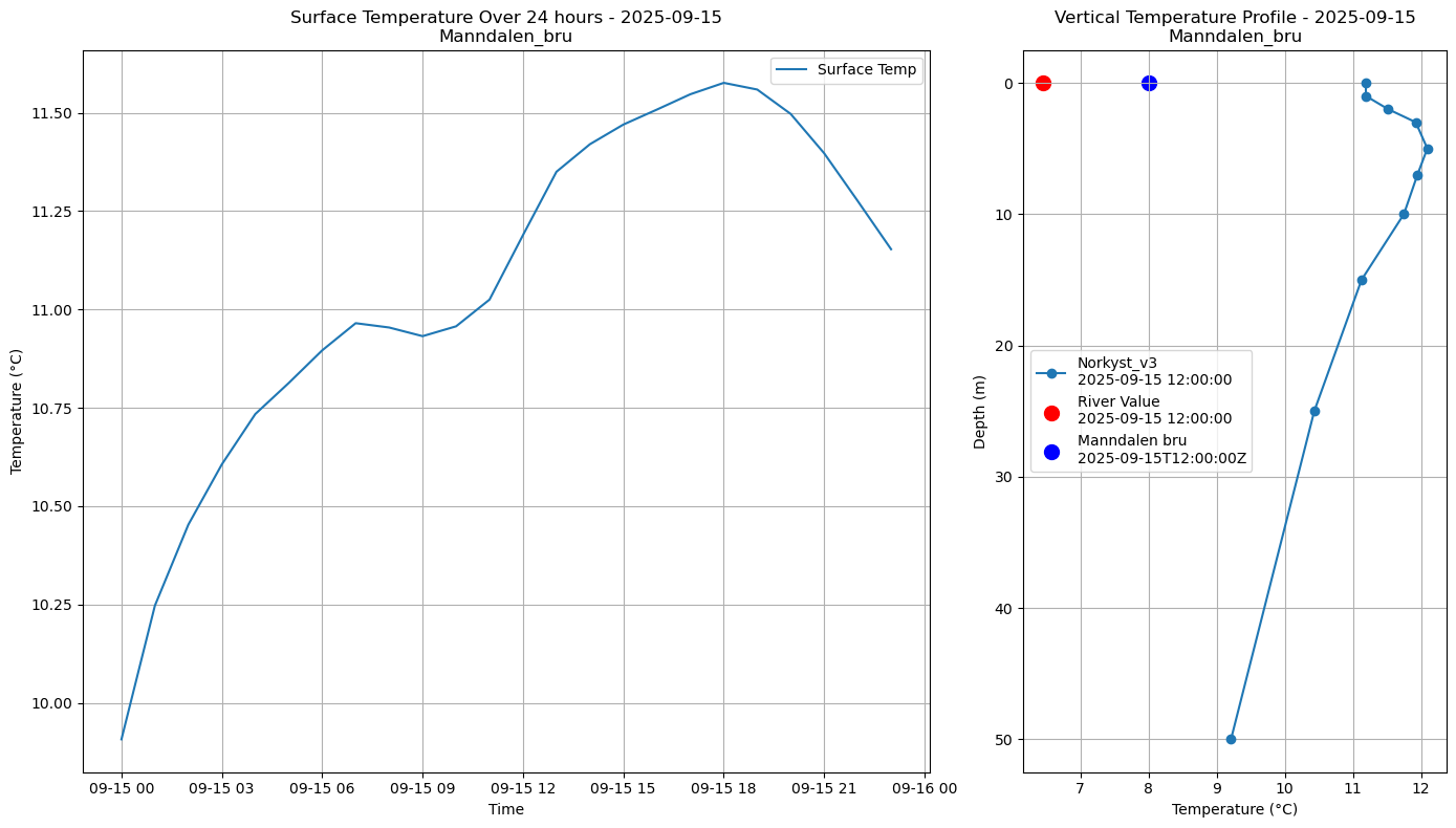 Timeseries of rivertemperature and vertical profiles