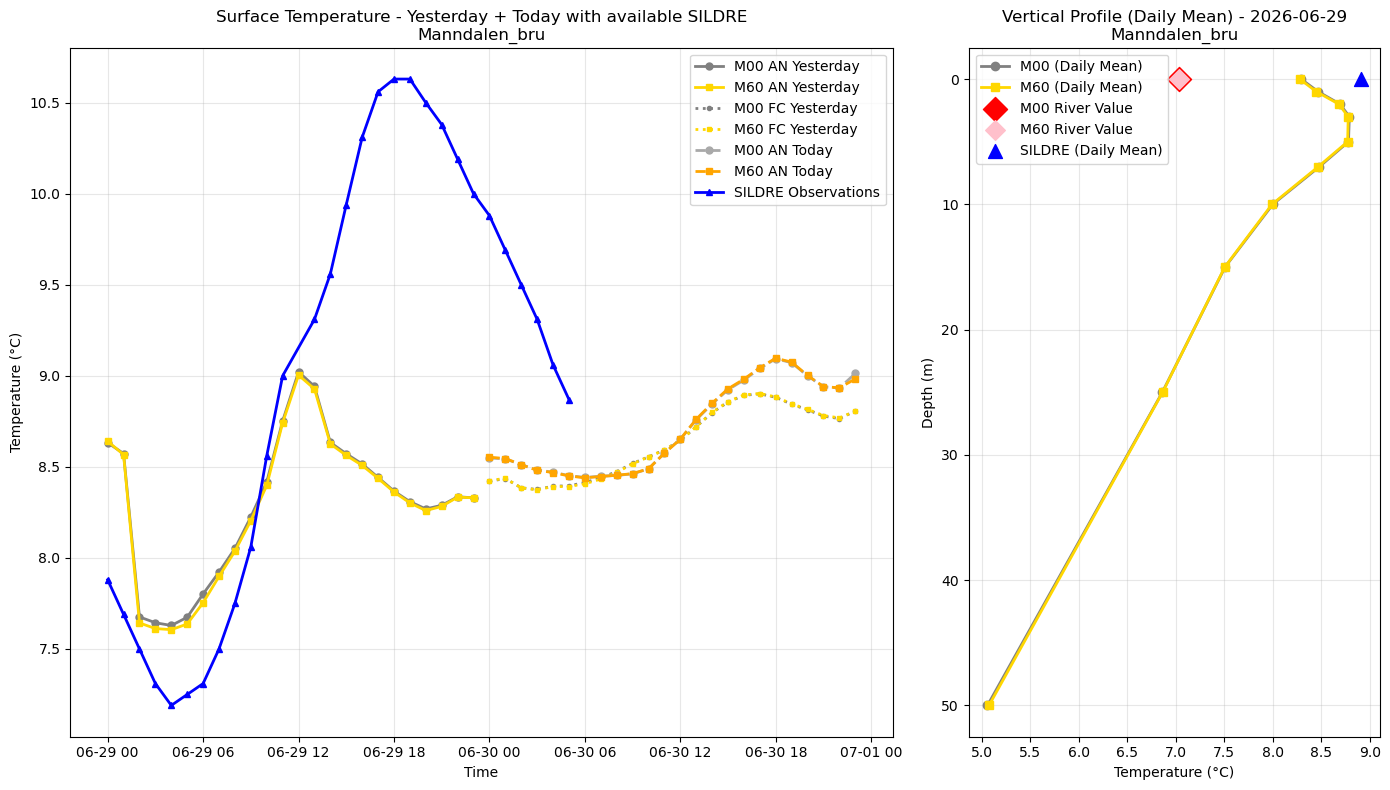Timeseries of rivertemperature and vertical profiles