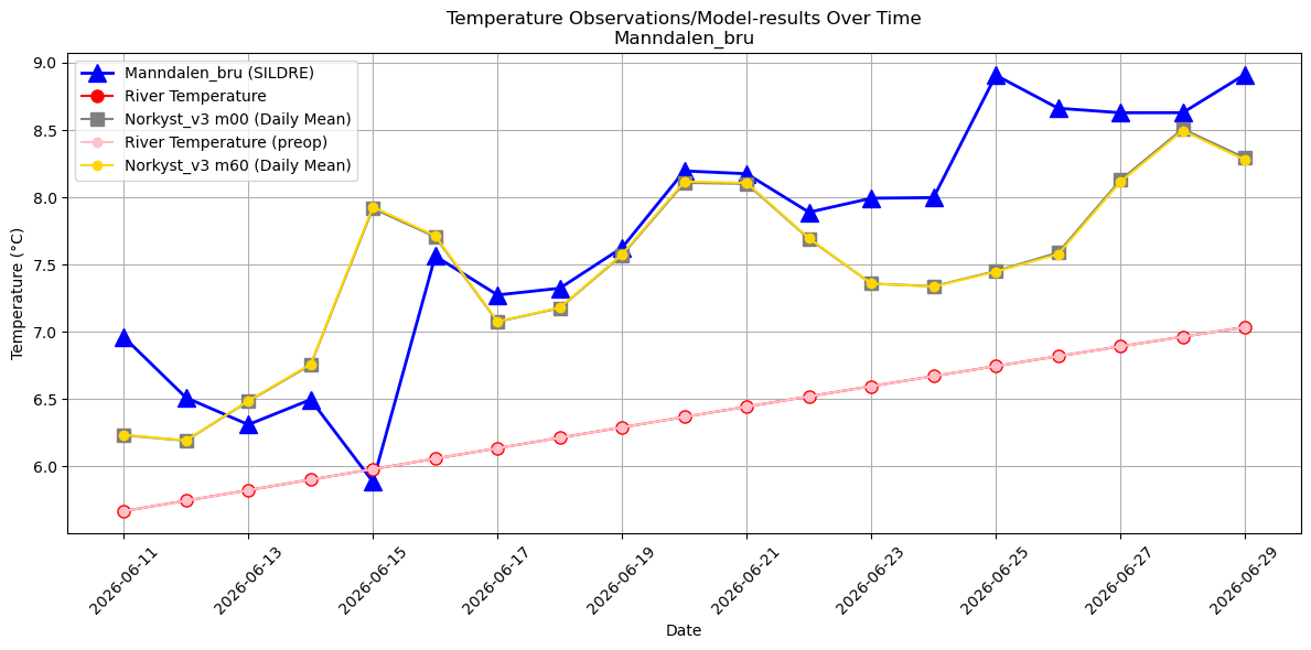 Timeseries of rivertemperatures and vertical profiles