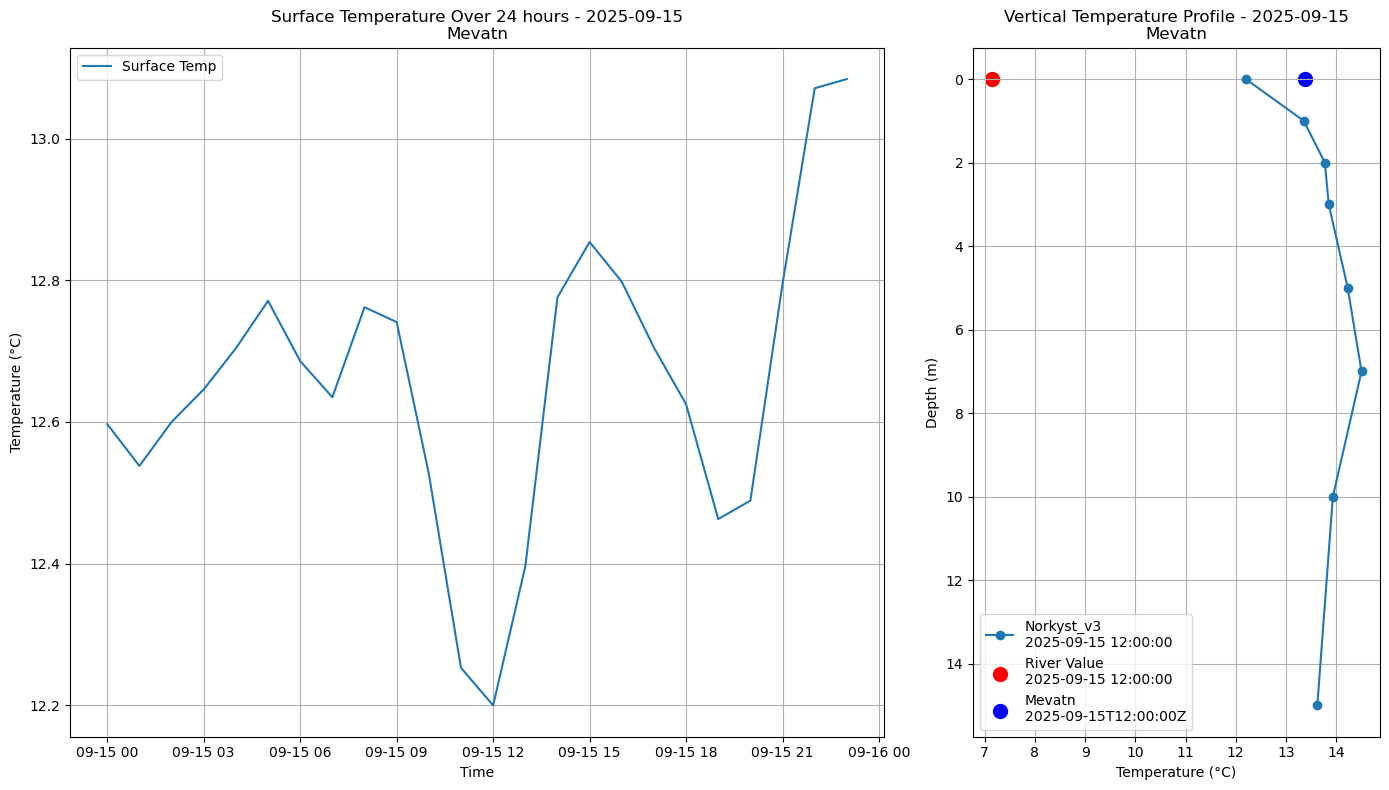 Timeseries of rivertemperature and vertical profiles