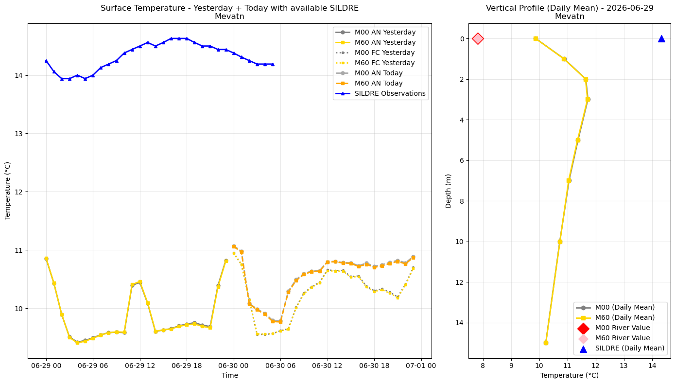 Timeseries of rivertemperature and vertical profiles