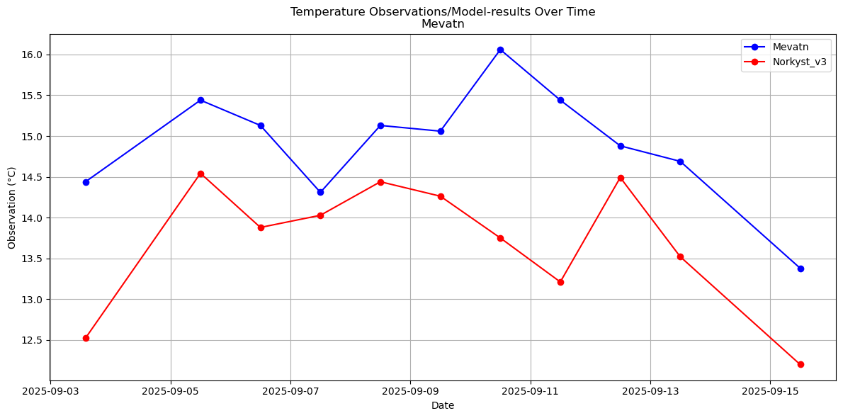 Timeseries of rivertemperatures and vertical profiles