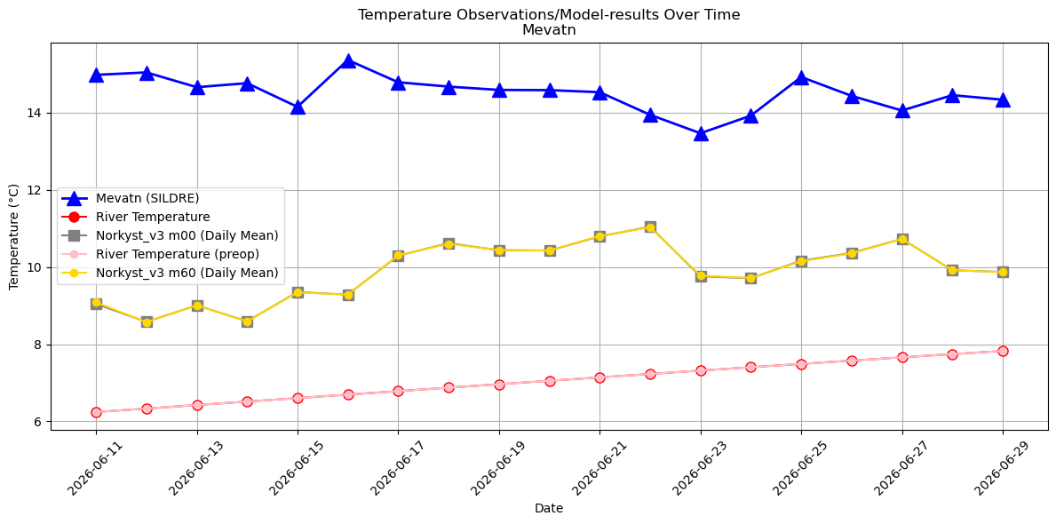 Timeseries of rivertemperatures and vertical profiles