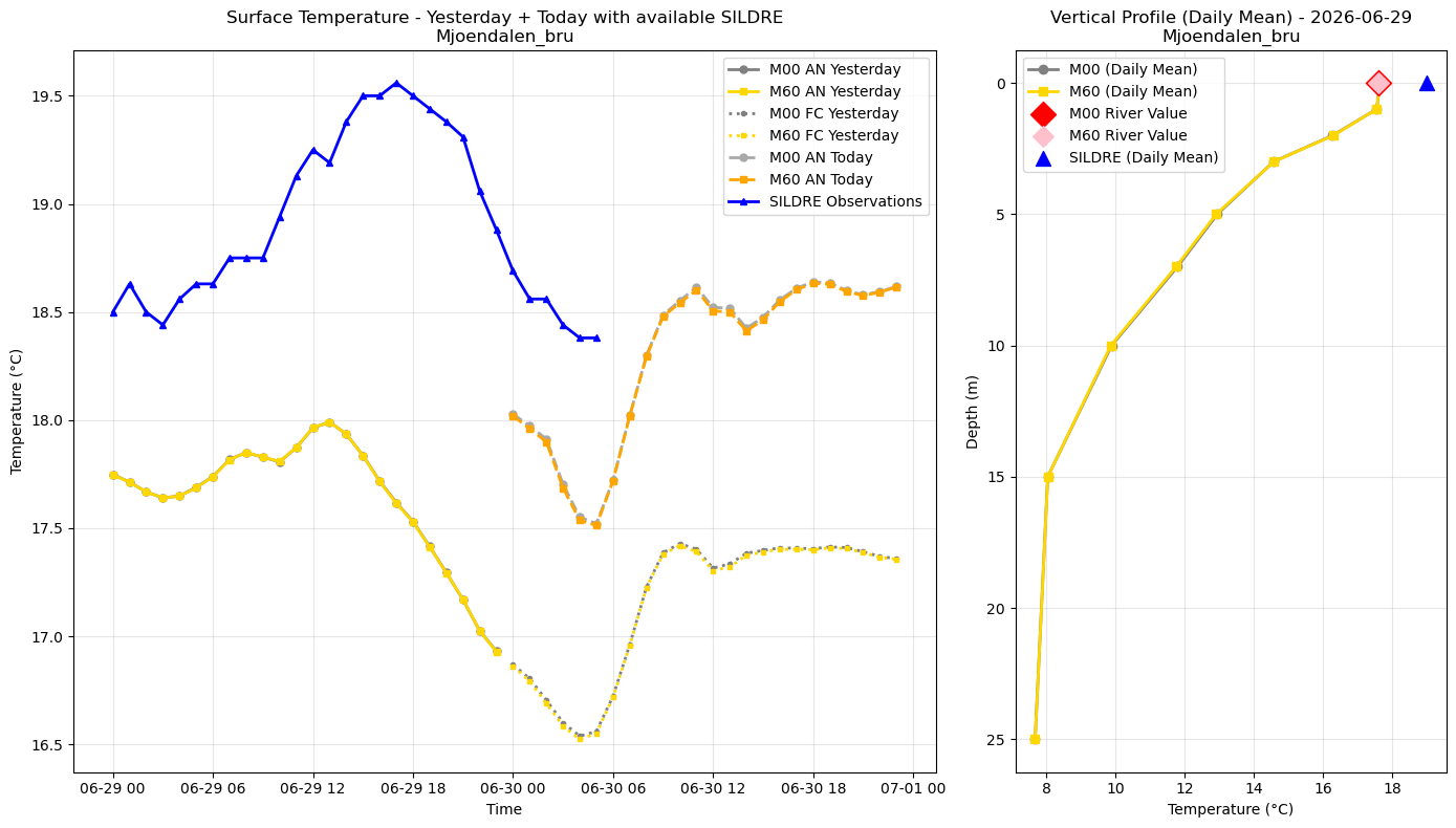 Timeseries of rivertemperatures and vertical profiles