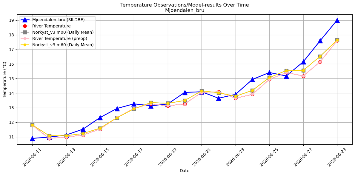 Timeseries of rivertemperatures and vertical profiles