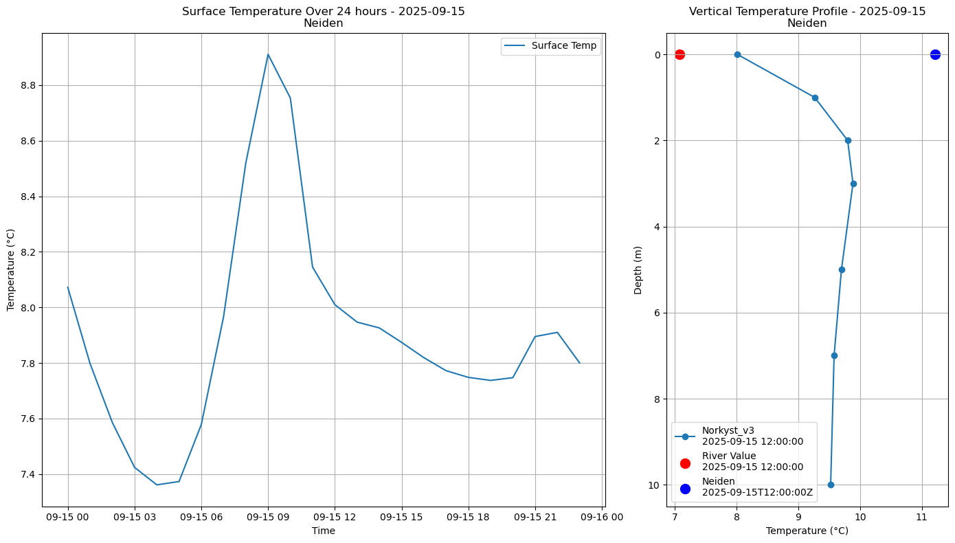Timeseries of rivertemperature and vertical profiles
