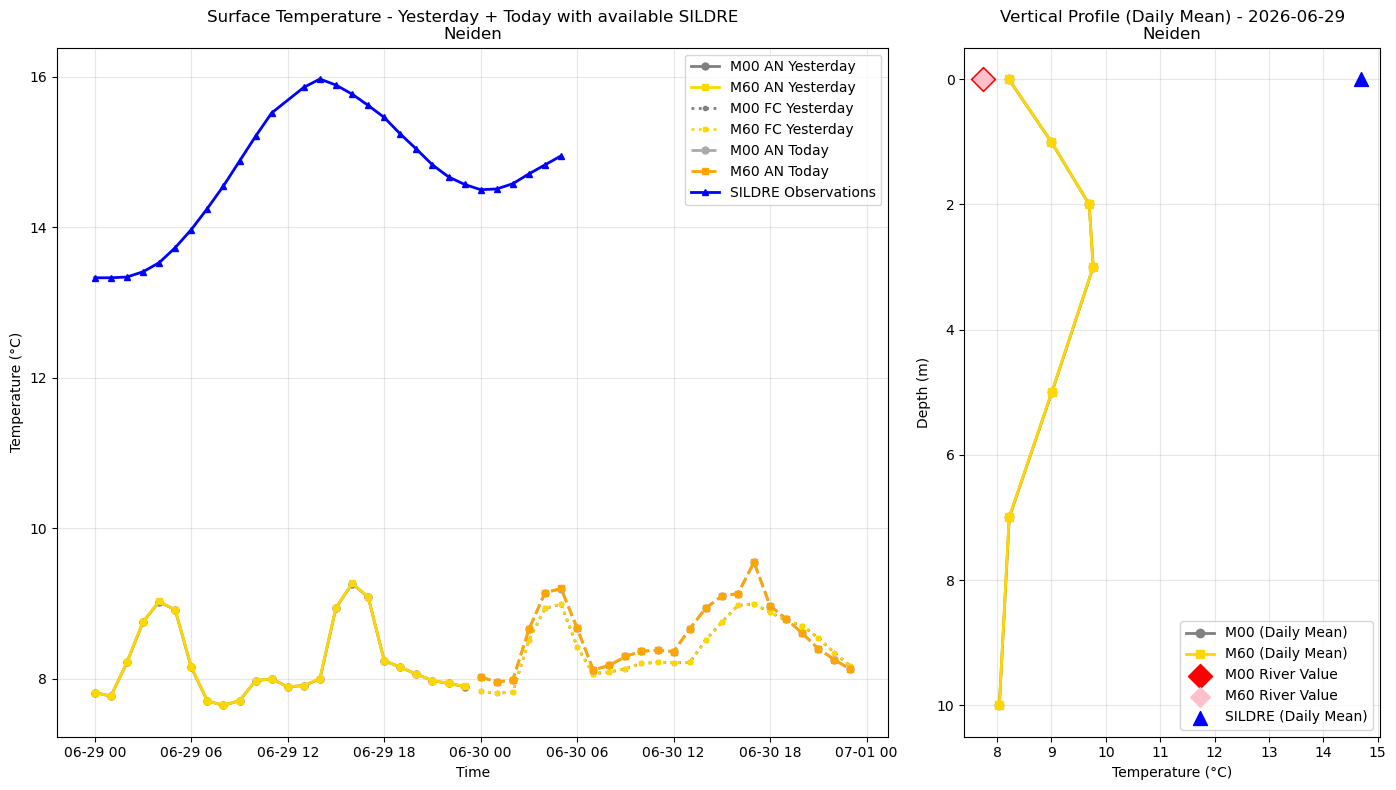Timeseries of rivertemperature and vertical profiles