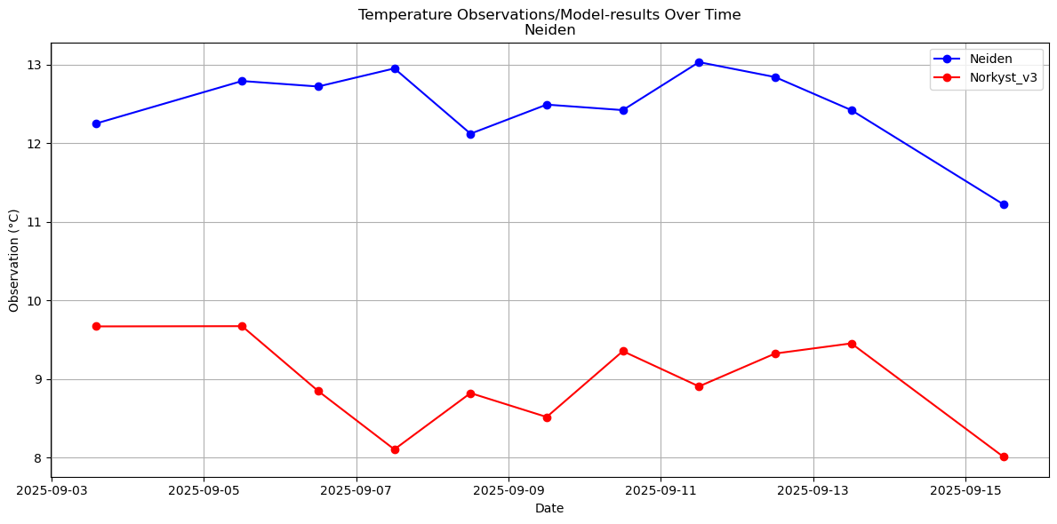 Timeseries of rivertemperatures and vertical profiles