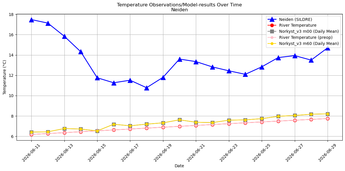 Timeseries of rivertemperatures and vertical profiles