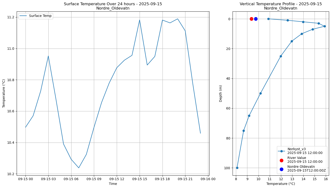 Timeseries of rivertemperature and vertical profiles