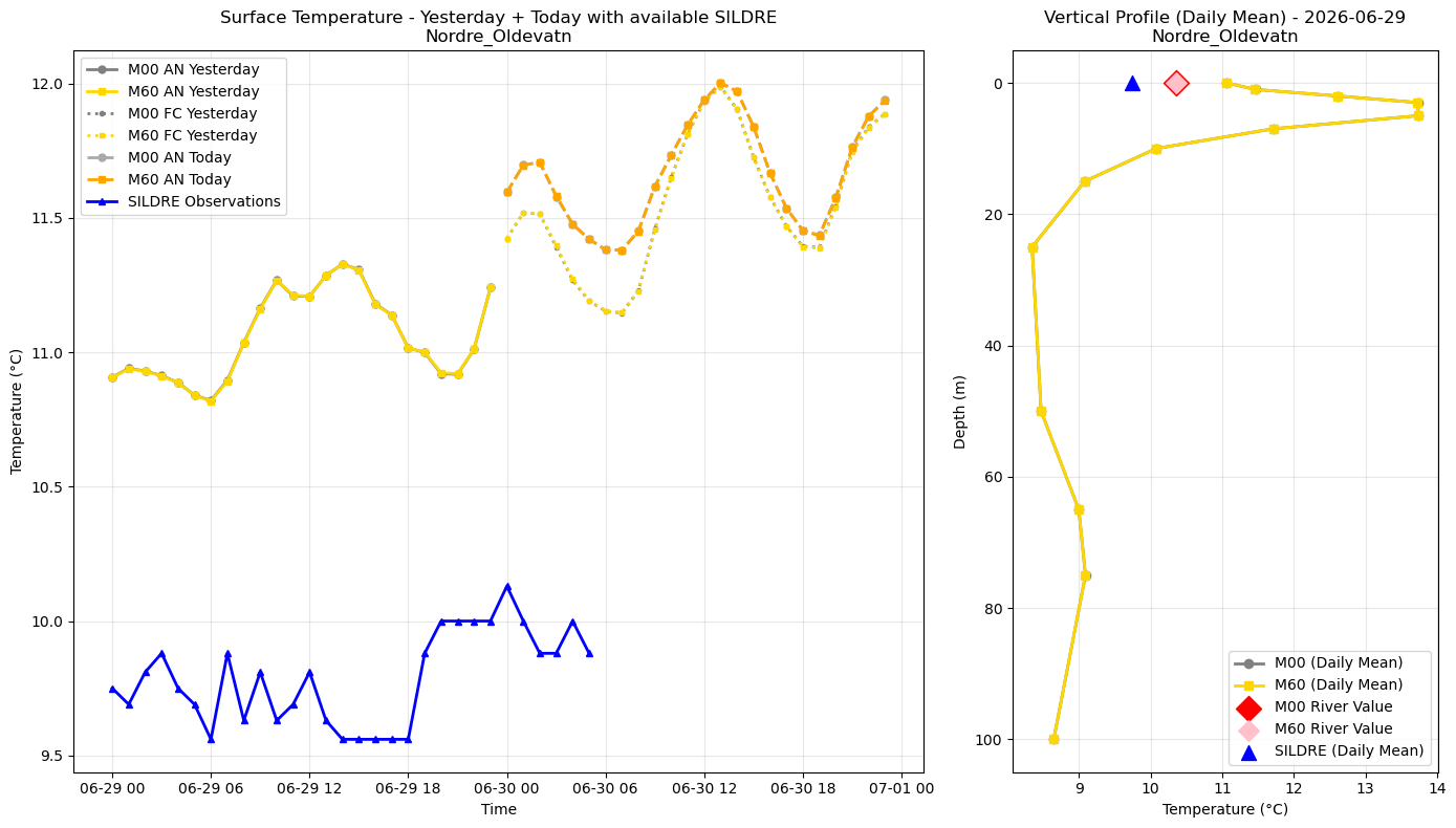 Timeseries of rivertemperature and vertical profiles