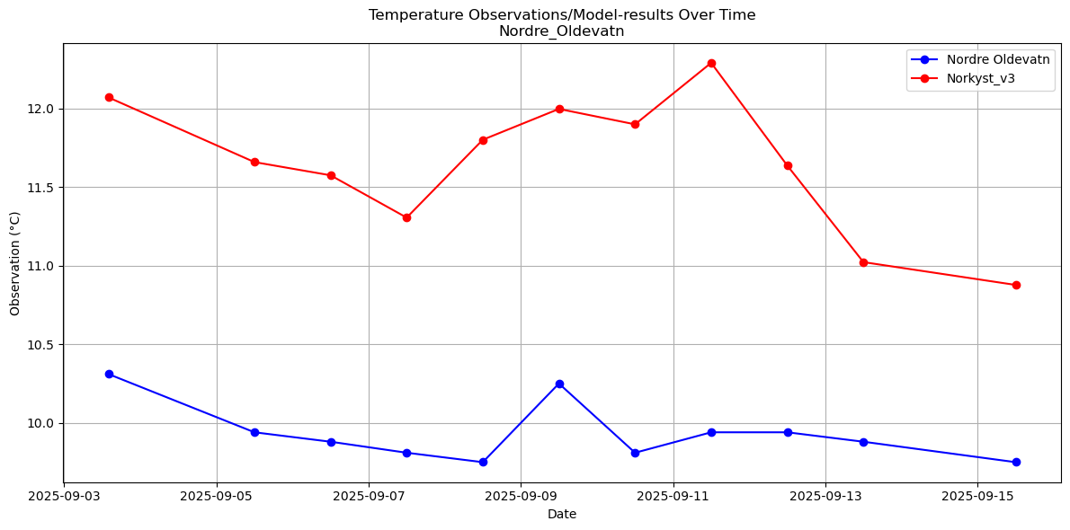 Timeseries of rivertemperatures and vertical profiles