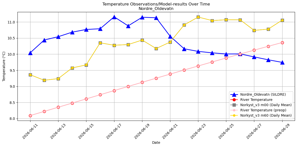 Timeseries of rivertemperatures and vertical profiles