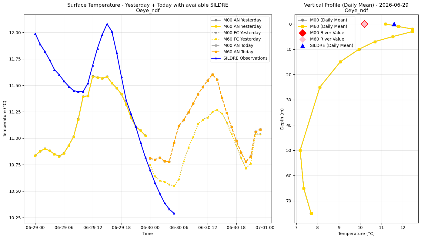Timeseries of rivertemperatures and vertical profiles