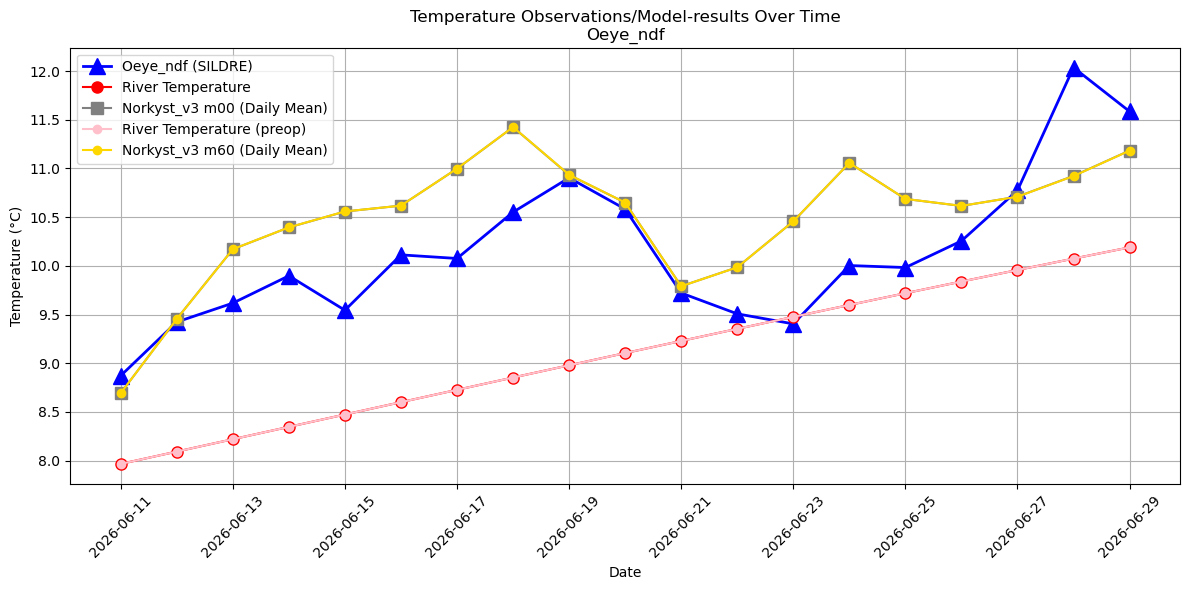 Timeseries of rivertemperatures and vertical profiles