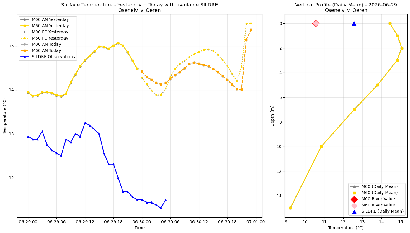 Timeseries of rivertemperature and vertical profiles