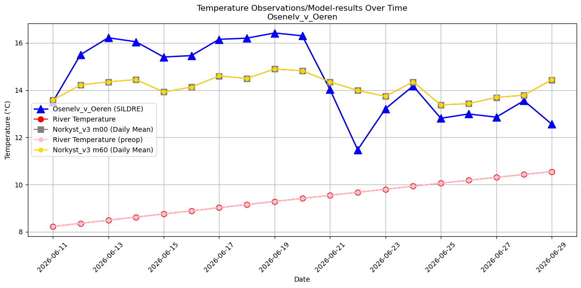 Timeseries of rivertemperatures and vertical profiles