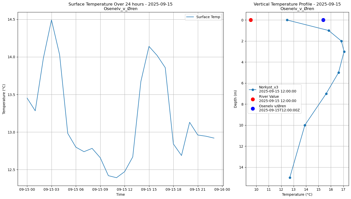 Timeseries of rivertemperature and vertical profiles