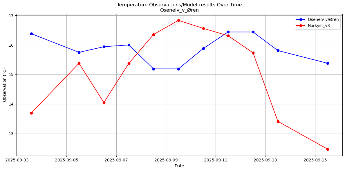 Timeseries of rivertemperatures and vertical profiles