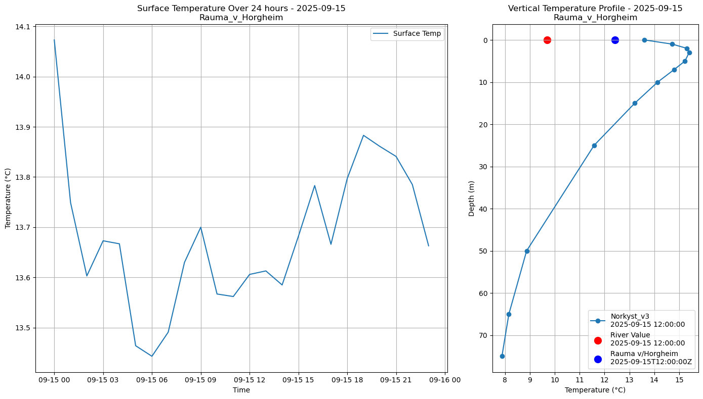 Timeseries of rivertemperature and vertical profiles