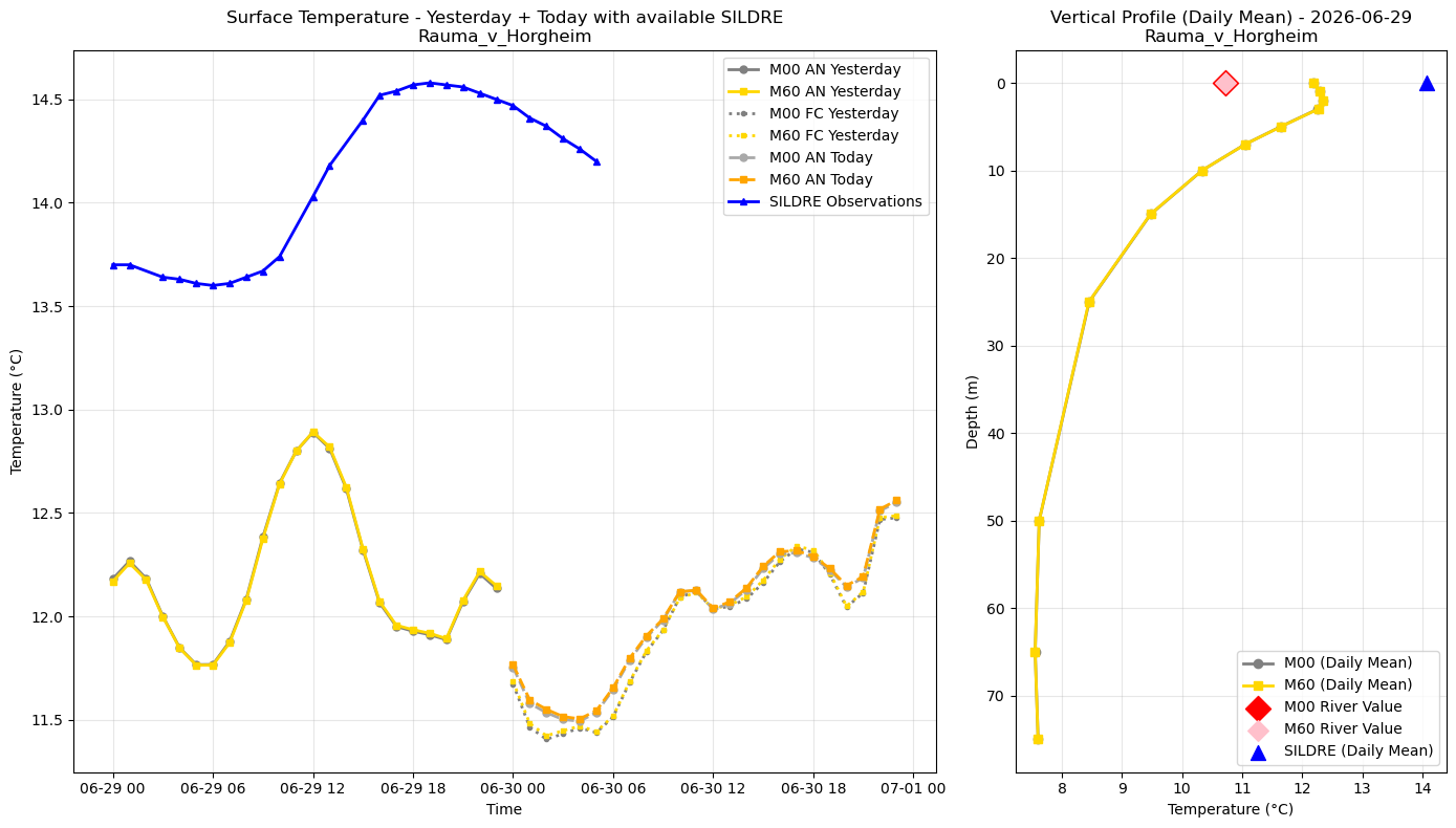 Timeseries of rivertemperature and vertical profiles