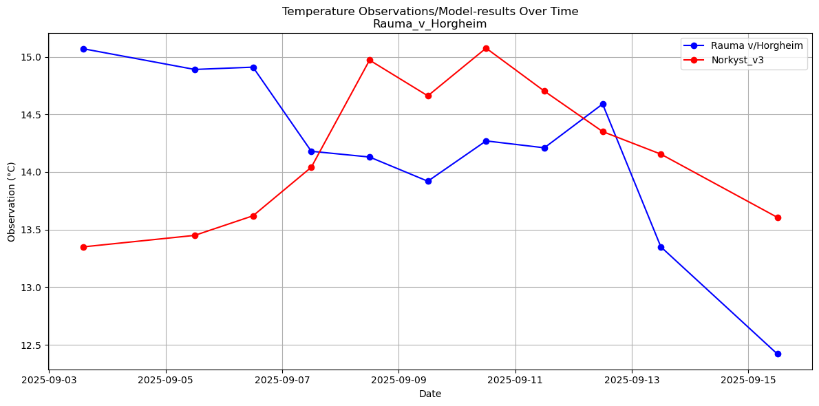 Timeseries of rivertemperatures and vertical profiles