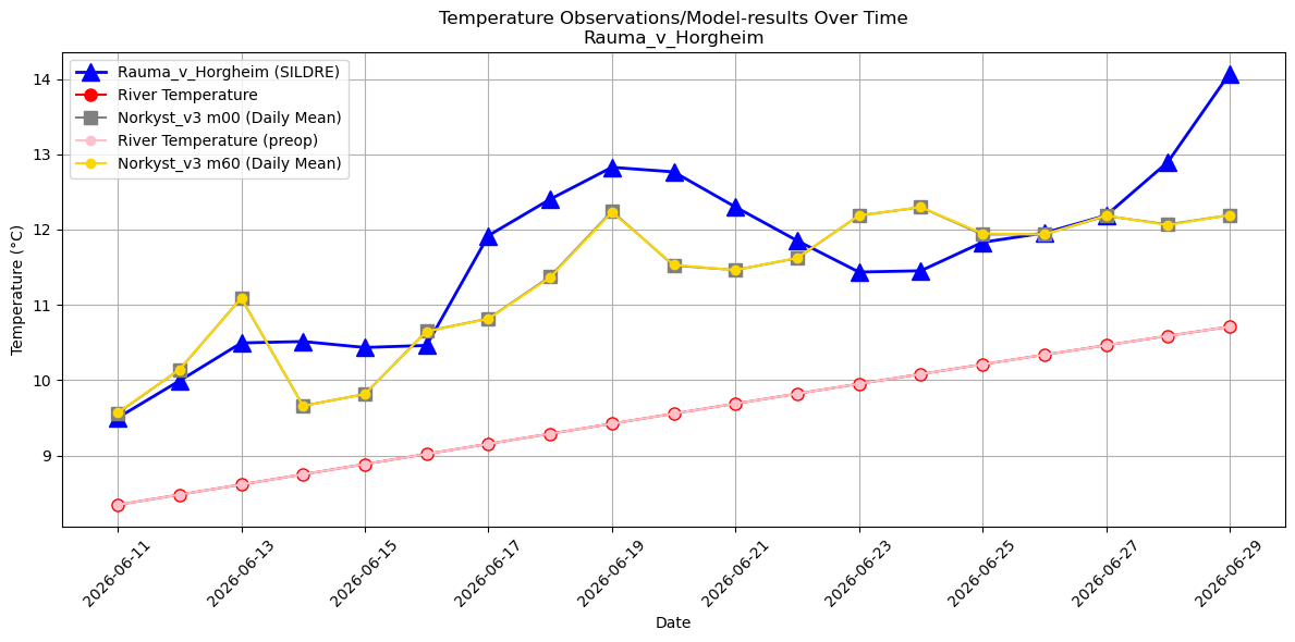 Timeseries of rivertemperatures and vertical profiles