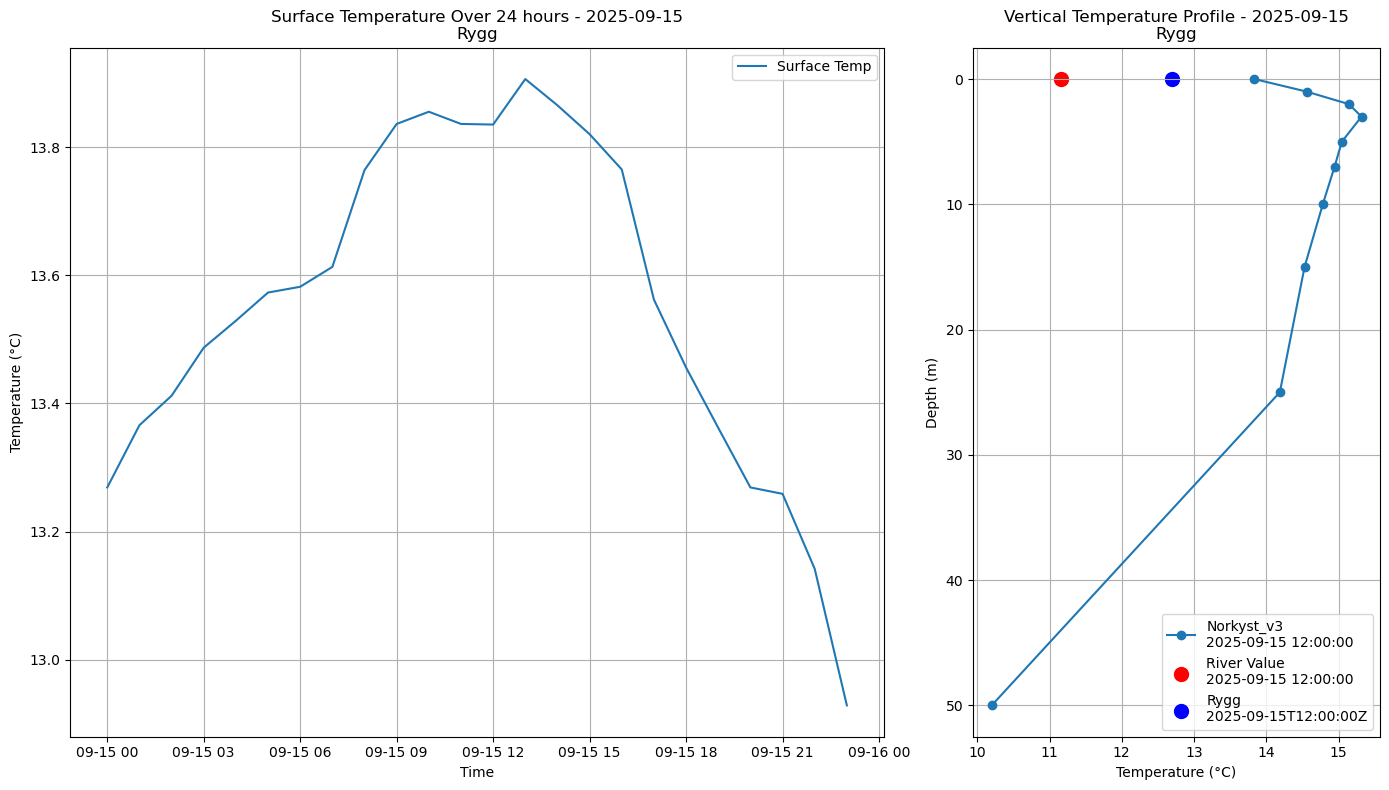 Timeseries of rivertemperature and vertical profiles