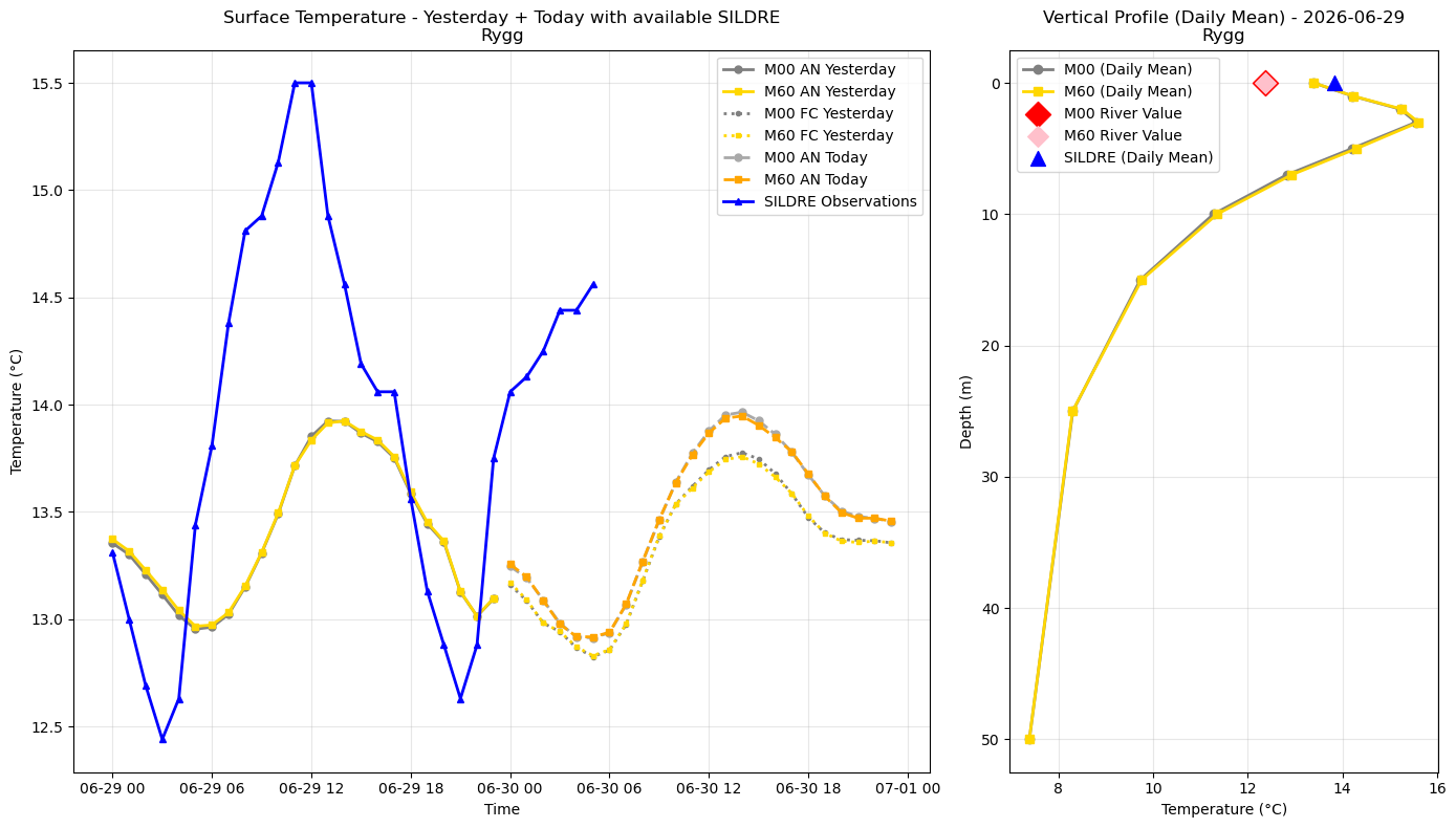 Timeseries of rivertemperature and vertical profiles