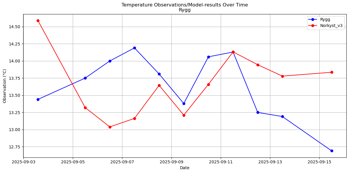 Timeseries of rivertemperatures and vertical profiles