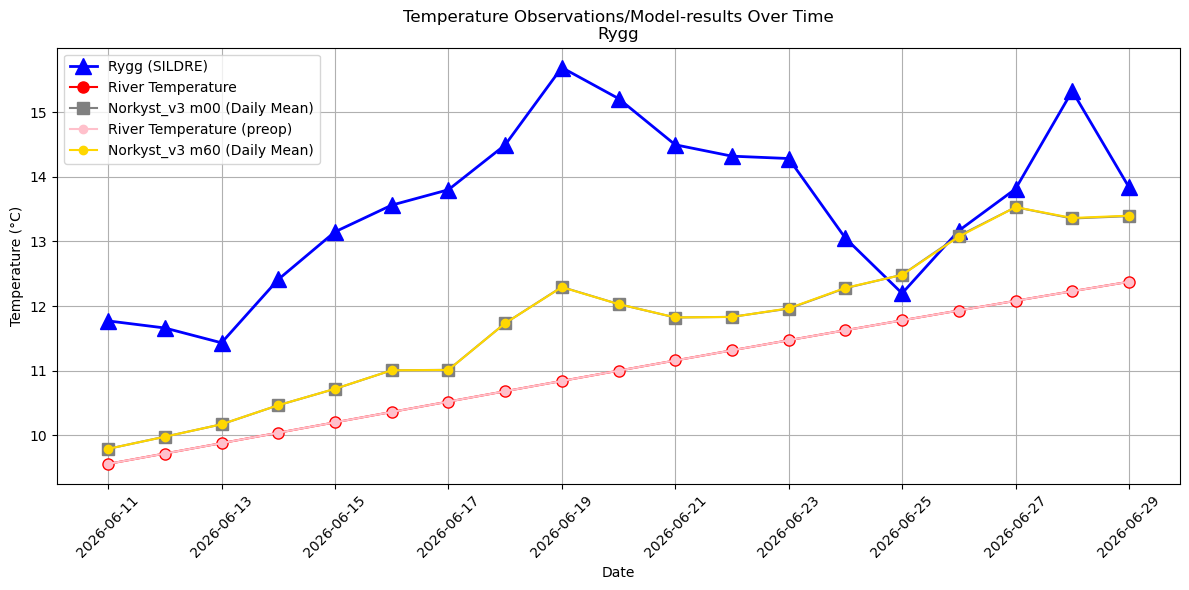 Timeseries of rivertemperatures and vertical profiles