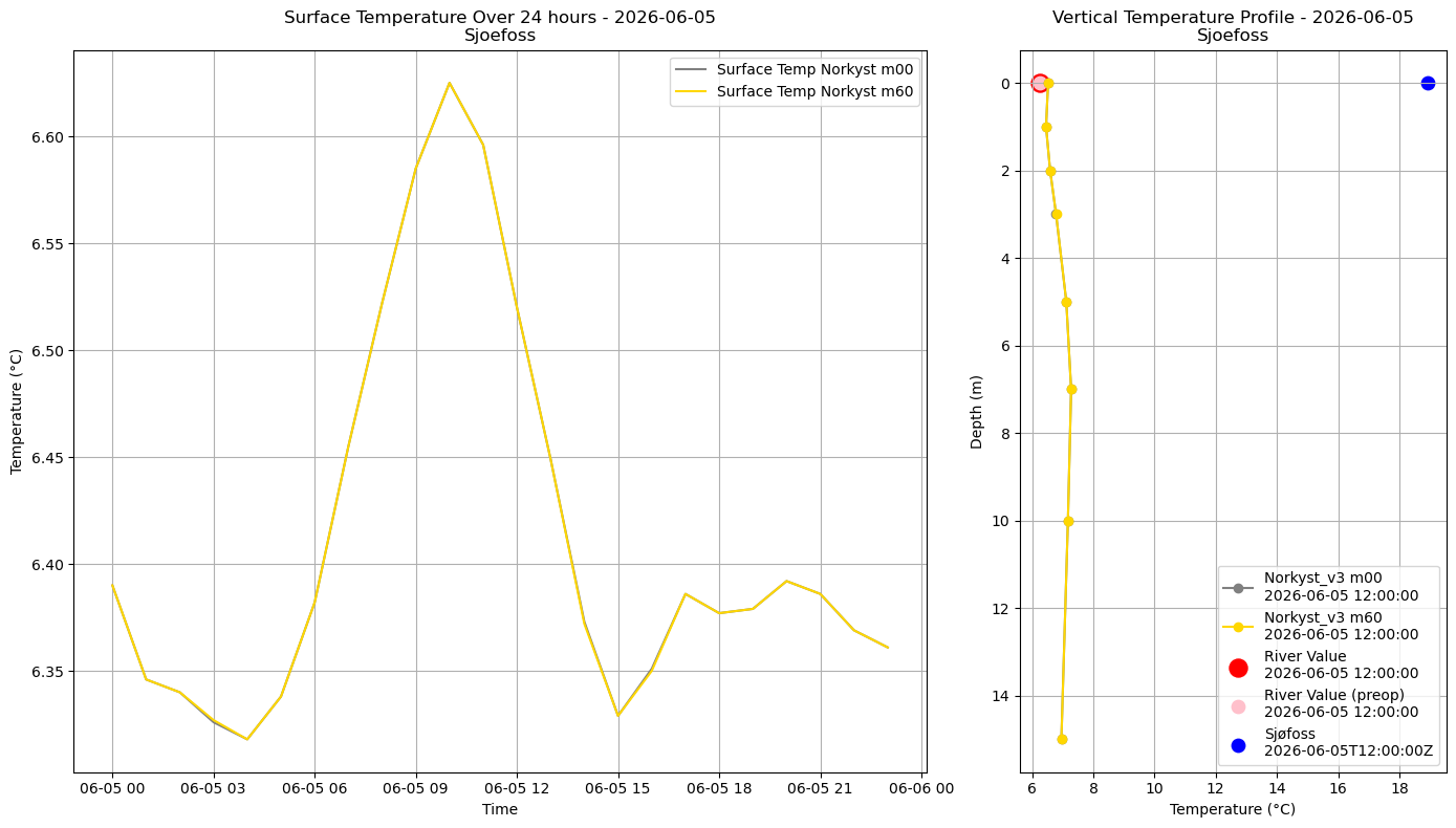 Timeseries of rivertemperature and vertical profiles