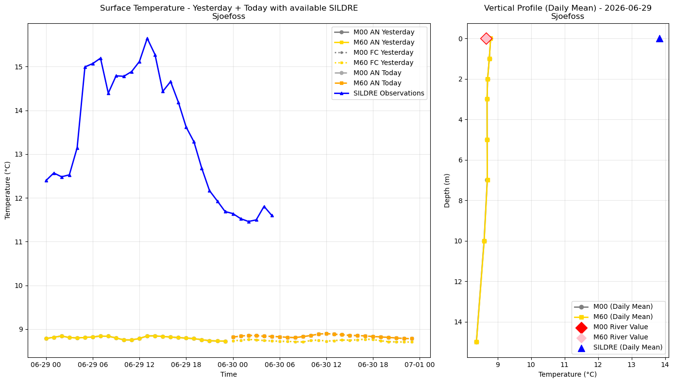 Timeseries of rivertemperature and vertical profiles