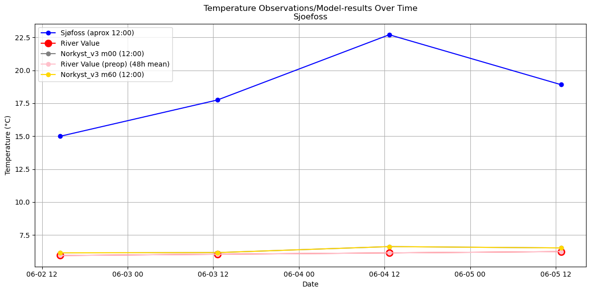 Timeseries of rivertemperatures and vertical profiles