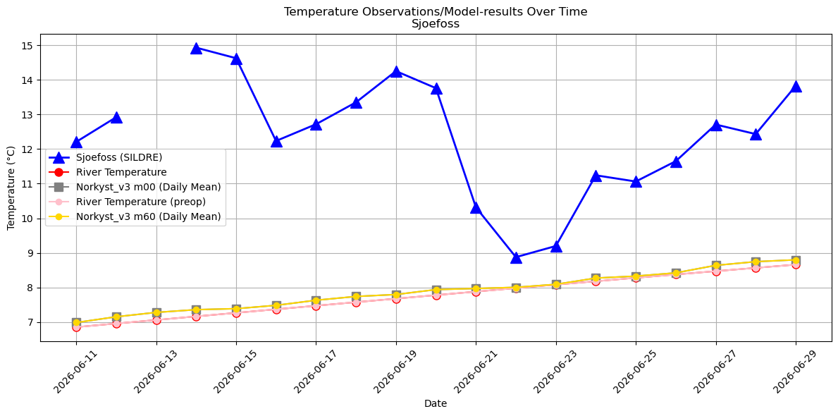 Timeseries of rivertemperatures and vertical profiles