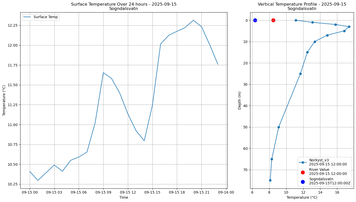 Timeseries of rivertemperatures and vertical profiles